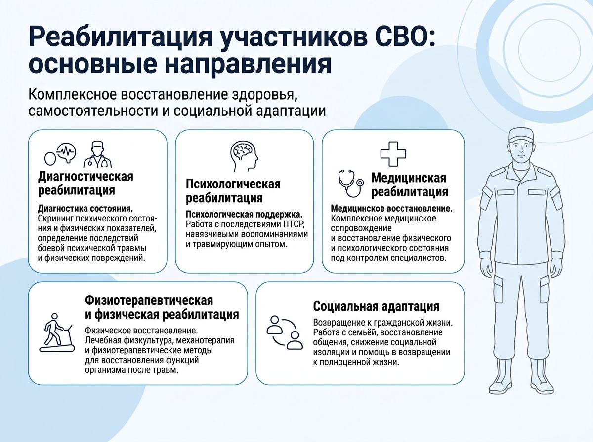 Реабилитация участников СВО в Волковыске инфографика